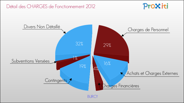 Décomposition des Charges de Fonctionnement 2012 de la commune de BURCY Charges de Fonctionnement 2012 pour la commune de BURCY