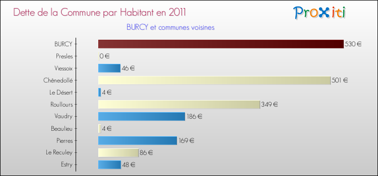 Dette par habitant de la commune en 2011 pour BURCY et les communes proches Comparaison de la dette par habitant de la commune en 2011 pour BURCY et les communes voisines