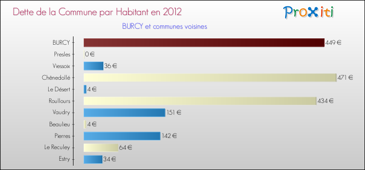 Dette par habitant de la commune en 2012 pour BURCY et les communes proches Comparaison de la dette par habitant de la commune en 2012 pour BURCY et les communes voisines