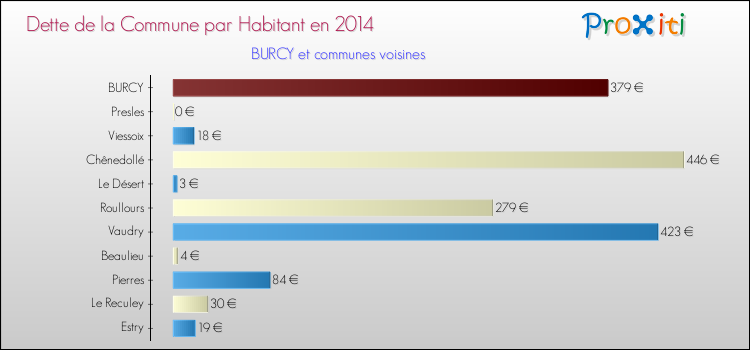 Dette par habitant de la commune en 2014 pour BURCY et les communes proches Comparaison de la dette par habitant de la commune en 2014 pour BURCY et les communes voisines