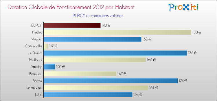 Montant des dotations globales de fonctionnement DGF par Habitant pour BURCY et les communes proches Comparaison des des dotations globales de fonctionnement DGF par habitant pour BURCY et les communes voisines