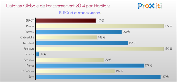 Montant des dotations globales de fonctionnement DGF par Habitant pour BURCY et les communes proches en 2014. Comparaison des des dotations globales de fonctionnement DGF par habitant pour BURCY et les communes voisines en 2014.
