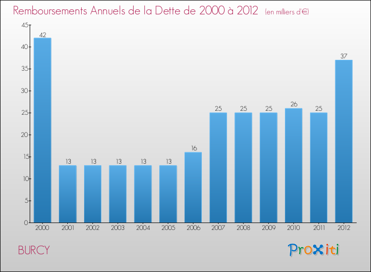 Evolution de l'annuité de la dette pour la commune de BURCY de 2000 à 2012 Annuités de la dette pour BURCY de 2000 à 2012
