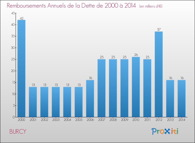 Evolution de l'annuité de la dette pour la commune de BURCY de 2000 à 2014 Annuités de la dette pour BURCY de 2000 à 2014