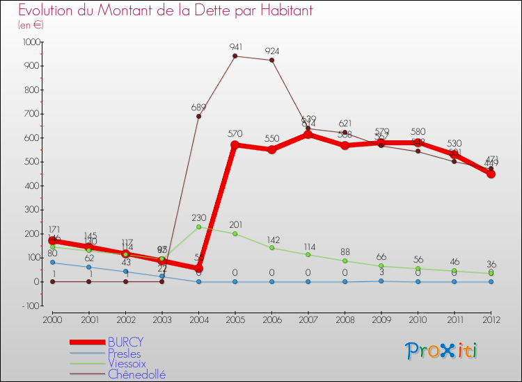 Evolution de la dette par habitant pour la commune de BURCY et les communes proches de 2000 à 2012 Comparaison de la dette par habitant pour BURCY et les communes voisines de 2000 à 2012