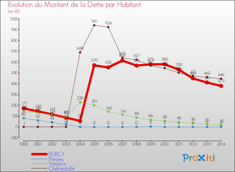 Evolution de la dette par habitant pour la commune de BURCY et les communes proches de 2000 à 2014 Comparaison de la dette par habitant pour BURCY et les communes voisines de 2000 à 2014