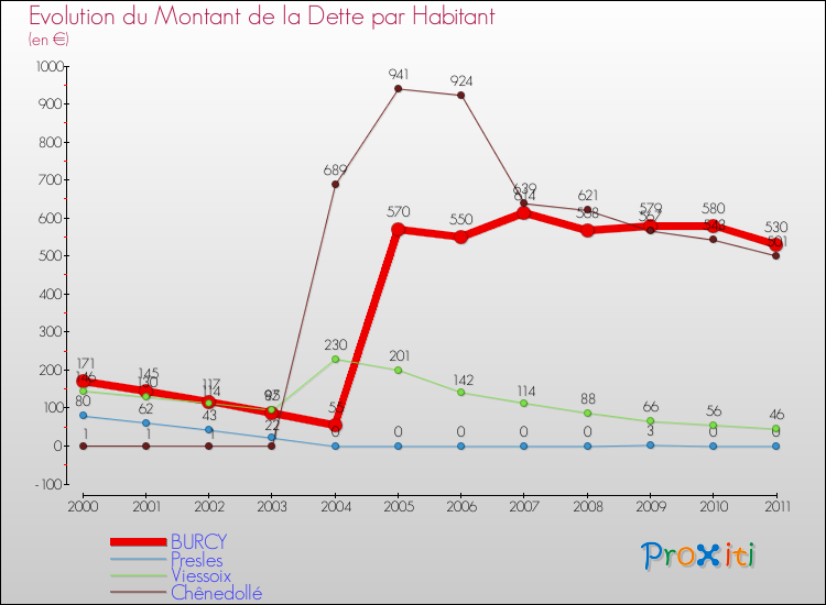 Evolution de la dette par habitant pour la commune de BURCY et les communes proches Comparaison de la dette par habitant pour BURCY et les communes voisines