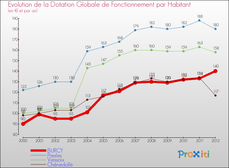 Evolution et montant de la dotation globale de fonctionnement par Habitant pour BURCY et les communes proches Comparaison des dotations globales de fonctionnement par habitant pour BURCY et les communes voisines