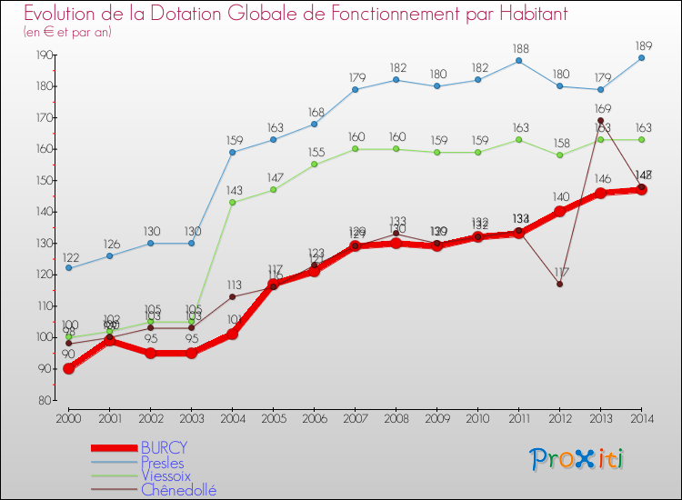 Evolution et montant de la dotation globale de fonctionnement par Habitant pour BURCY et les communes proches de 2000 à 2014. Comparaison des dotations globales de fonctionnement par habitant pour BURCY et les communes voisines de 2000 à 2014.