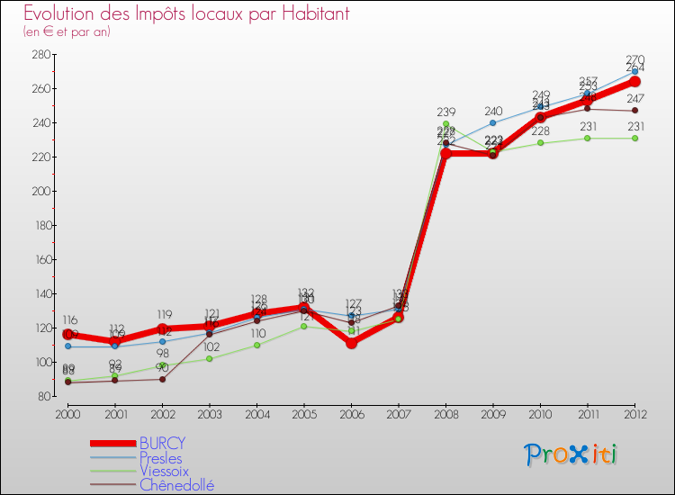 Evolution et montant des impôts locaux par Habitant pour BURCY et les communes proches Comparaison des impôts locaux par habitant pour BURCY et les communes voisines