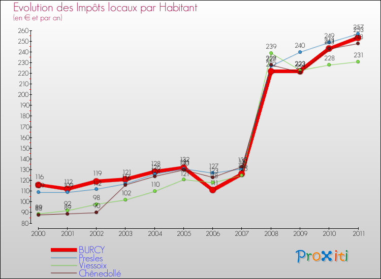 Evolution et montant des impôts locaux par Habitant pour BURCY et les communes proches Comparaison des impôts locaux par habitant pour BURCY et les communes voisines