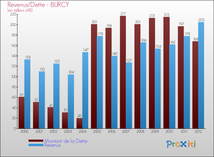 Evolution comparée de la dette et des revenus pour la commune de BURCY de 2000 à 2012 Comparaison de la dette et des revenus pour BURCY de 2000 à 2012