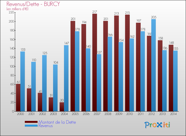 Evolution comparée de la dette et des revenus pour la commune de BURCY de 2000 à 2014 Comparaison de la dette et des revenus pour BURCY de 2000 à 2014