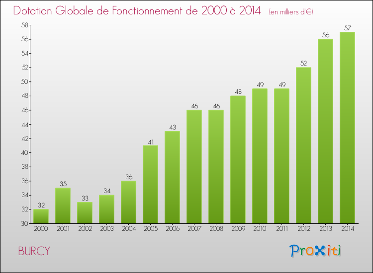 Evolution du montant de la Dotation Globale de Fonctionnement pour la commune de BURCY de 2000 à 2014 Evolution du montant de la Dotation Globale de Fonctionnement pour BURCY de 2000 à 2014