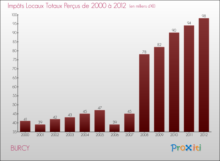 Evolution des Impôts Locaux pour la commune de BURCY de 2000 à 2012 Evolution des Impôts Locaux pour BURCY de 2000 à 2012