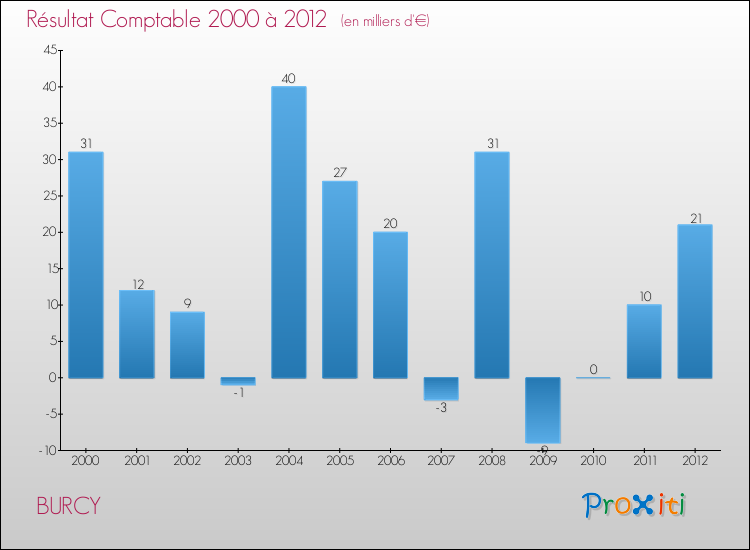 Evolution du résultat comptable pour la commune de BURCY de 2000 à 2012 Evolution du résultat comptable pour BURCY de 2000 à 2012