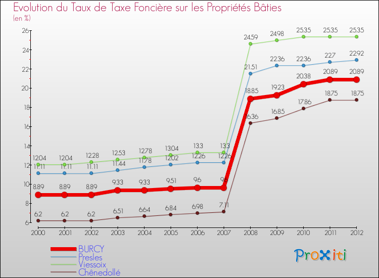 Evolution du taux de la taxe foncière sur le bati pour BURCY et les communes proches de 2000 à 2012 Comparaison des taux de taxe foncière sur le bati pour BURCY et les communes voisines de 2000 à 2012