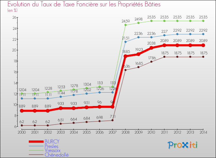 Evolution du taux de la taxe foncière sur le bati pour BURCY et les communes proches de 2000 à 2014 Comparaison des taux de taxe foncière sur le bati pour BURCY et les communes voisines de 2000 à 2014