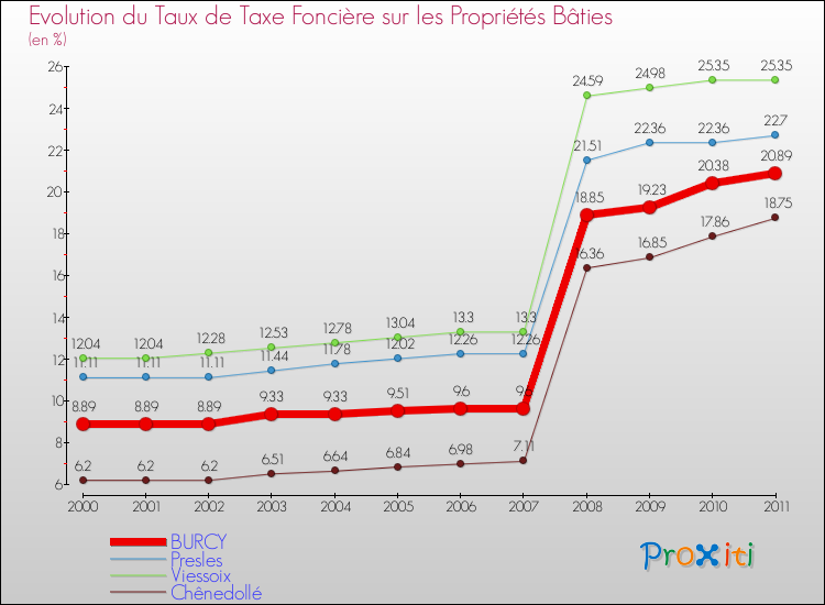 Evolution du taux de la taxe foncière sur le bati pour BURCY et les communes proches Comparaison des taux de taxe foncière sur le bati pour BURCY et les communes voisines
