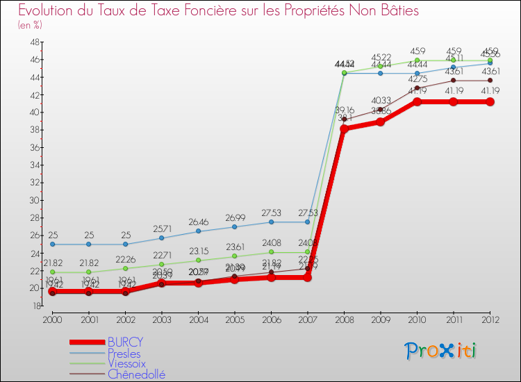 Evolution du taux de la taxe foncière sur les immeubles et terrains non batis pour BURCY et les communes proches de 2000 à 2012 Comparaison des taux de la taxe foncière sur les immeubles et terrains non batis pour BURCY et les communes voisines de 2000 à 2012