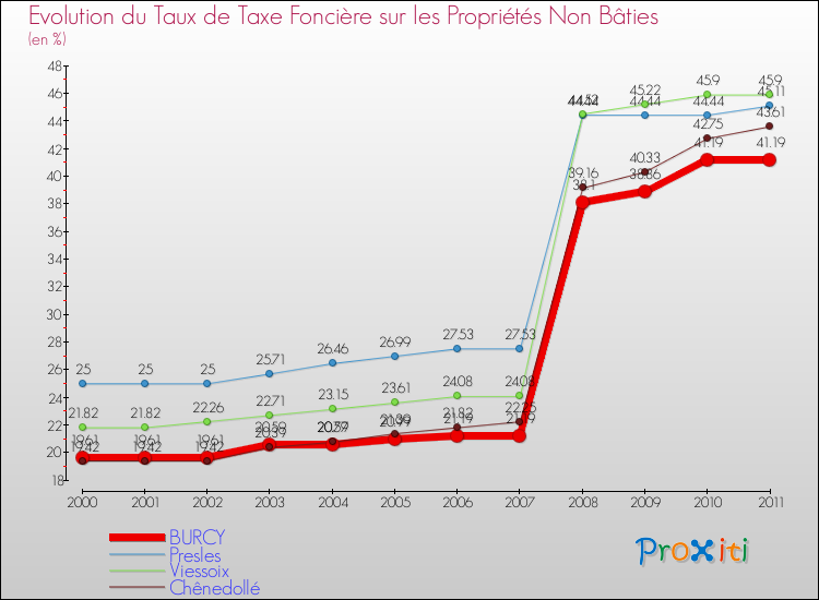 Evolution du taux de la taxe foncière sur les immeubles et terrains non batis pour BURCY et les communes proches Comparaison des taux de la taxe foncière sur les immeubles et terrains non batis pour BURCY et les communes voisines