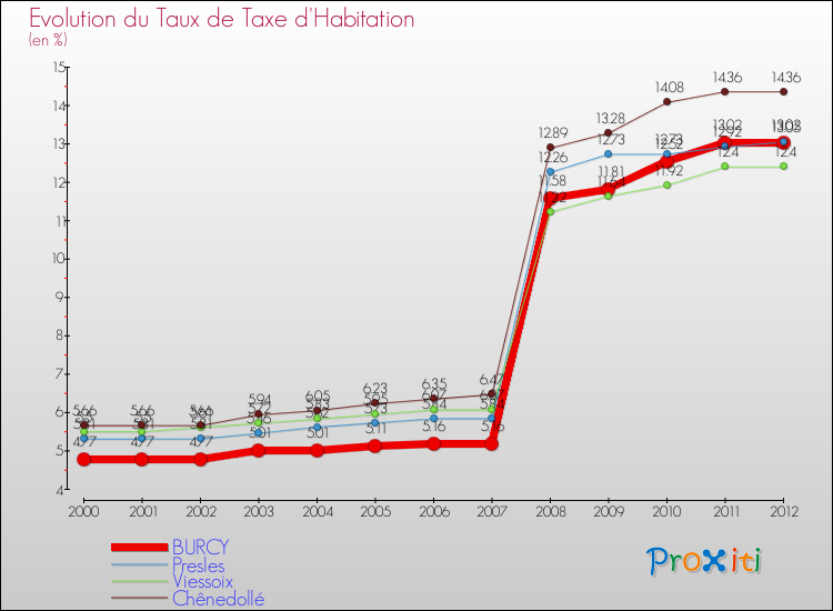 Evolution du taux de la taxe d'habitation pour BURCY et les communes proches Comparaison des taux de la taxe d'habitation pour BURCY et les communes voisines
