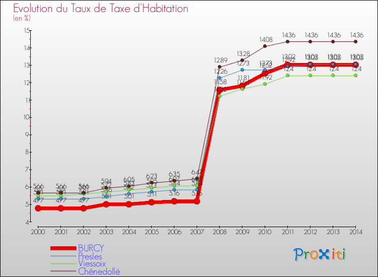 Evolution du taux de la taxe d'habitation pour BURCY et les communes proches de 2000 à 2014 Comparaison des taux de la taxe d'habitation pour BURCY et les communes voisines de 2000 à 2014