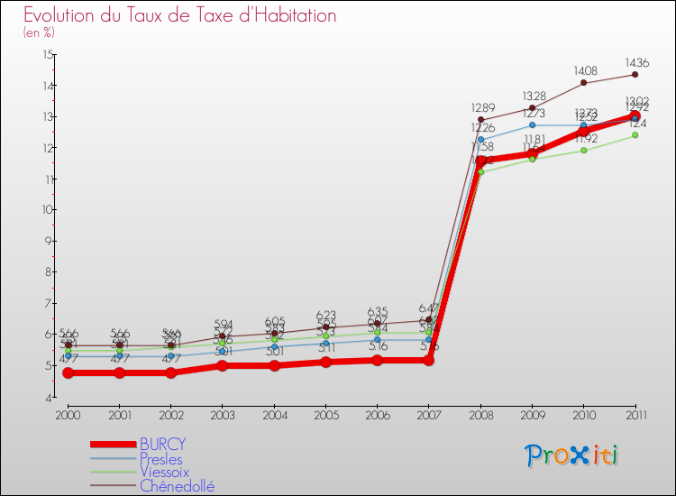 Evolution du taux de la taxe d'habitation pour BURCY et les communes proches Comparaison des taux de la taxe d'habitation pour BURCY et les communes voisines