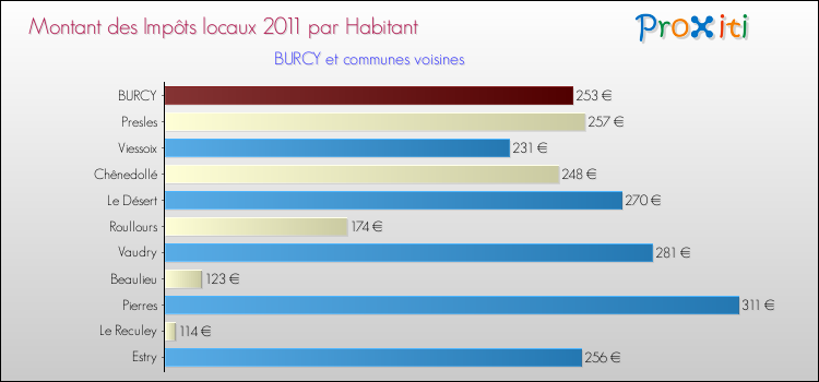 Montant des impôts locaux par Habitant pour BURCY et les communes proches Comparaison des impôts locaux par habitant pour BURCY et les communes voisines