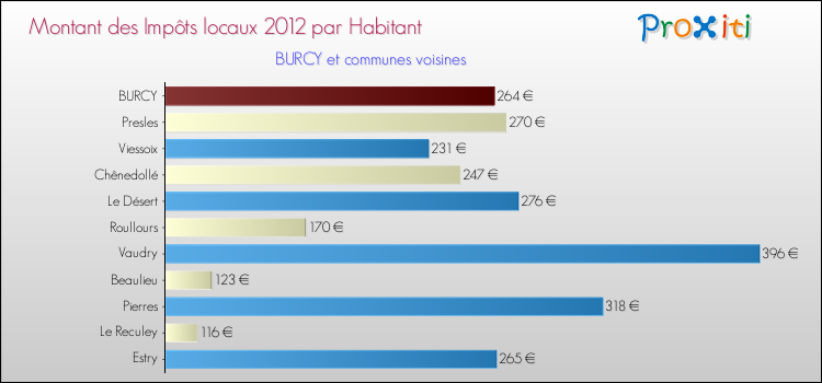 Montant des impôts locaux par Habitant pour BURCY et les communes proches Comparaison des impôts locaux par habitant pour BURCY et les communes voisines