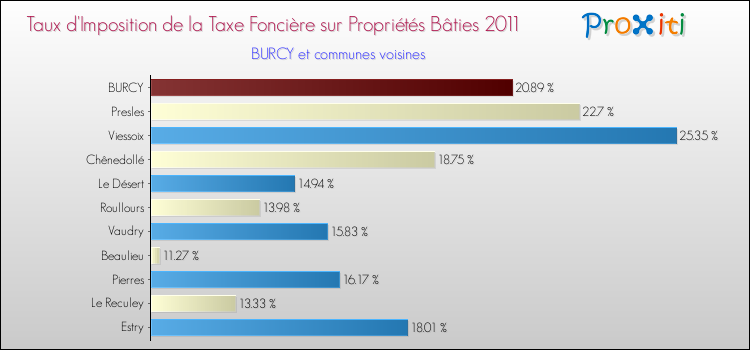 Taux d'imposition de la taxe foncière sur le bati 2011 pour BURCY et les communes proches Comparaison des taux d'imposition de la taxe foncière sur le bati 2011 pour BURCY et les communes voisines