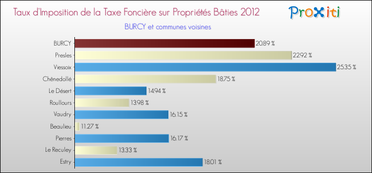 Taux d'imposition de la taxe foncière sur le bati 2012 pour BURCY et les communes proches Comparaison des taux d'imposition de la taxe foncière sur le bati 2012 pour BURCY et les communes voisines