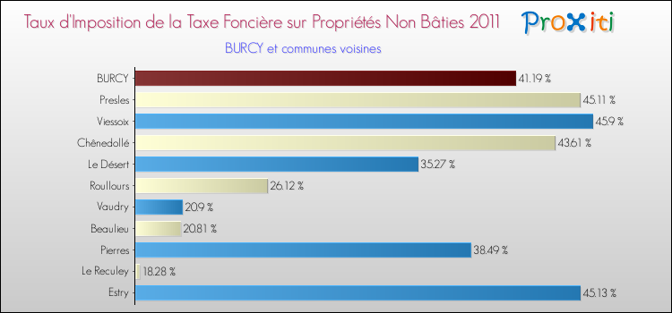 Taux d'imposition de la taxe foncière sur les immeubles et terrains non batis 2011 pour BURCY et les communes proches Comparaison des taux d'imposition de la taxe foncière sur les immeubles et terrains non batis 2011 pour BURCY et les communes voisines