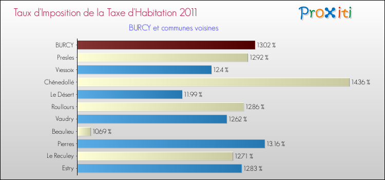 Taux d'imposition de la taxe d'habitation 2011 pour BURCY et les communes proches Comparaison des taux d'imposition de la taxe d'habitation 2011 pour BURCY et les communes voisines