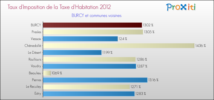 Taux d'imposition de la taxe d'habitation 2012 pour BURCY et les communes proches Comparaison des taux d'imposition de la taxe d'habitation 2012 pour BURCY et les communes voisines