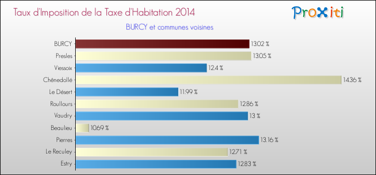 Taux d'imposition de la taxe d'habitation 2014 pour BURCY et les communes proches Comparaison des taux d'imposition de la taxe d'habitation 2014 pour BURCY et les communes voisines