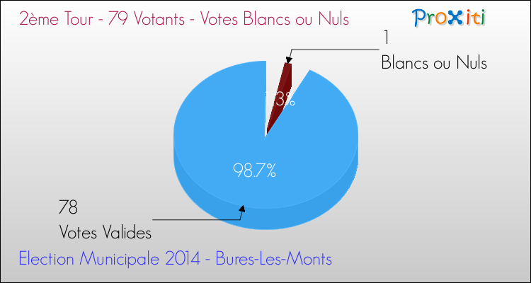 Votes blancs ou nuls au 2ème Tour des Elections Municipales 2014 de la commune de Bures-Les-Monts Elections Municipales 2014 - Votes blancs ou nuls au 2ème Tour pour la commune de Bures-Les-Monts