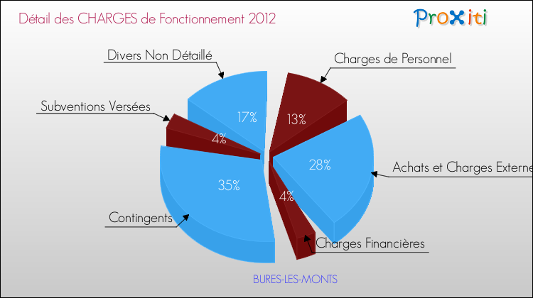 Décomposition des Charges de Fonctionnement 2012 de la commune de BURES-LES-MONTS Charges de Fonctionnement 2012 pour la commune de BURES-LES-MONTS