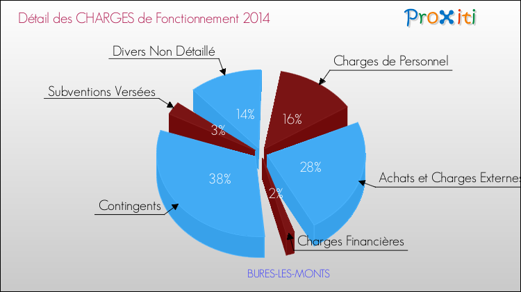 Décomposition des Charges de Fonctionnement 2014 de la commune de BURES-LES-MONTS Charges de Fonctionnement 2014 pour la commune de BURES-LES-MONTS