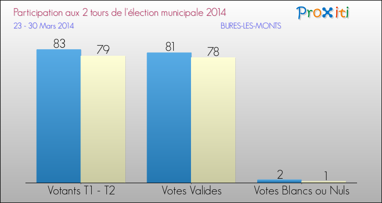 Participation comparée des 2 tours des Elections Municipales 2014 de la commune de BURES-LES-MONTS Elections Municipales 2014 - Participation comparée des 2 tours pour la commune de BURES-LES-MONTS