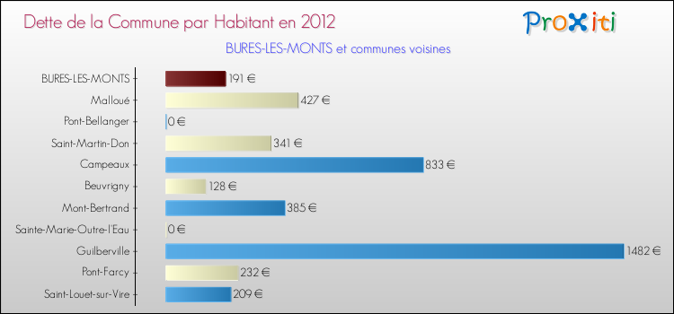 Dette par habitant de la commune en 2012 pour BURES-LES-MONTS et les communes proches Comparaison de la dette par habitant de la commune en 2012 pour BURES-LES-MONTS et les communes voisines