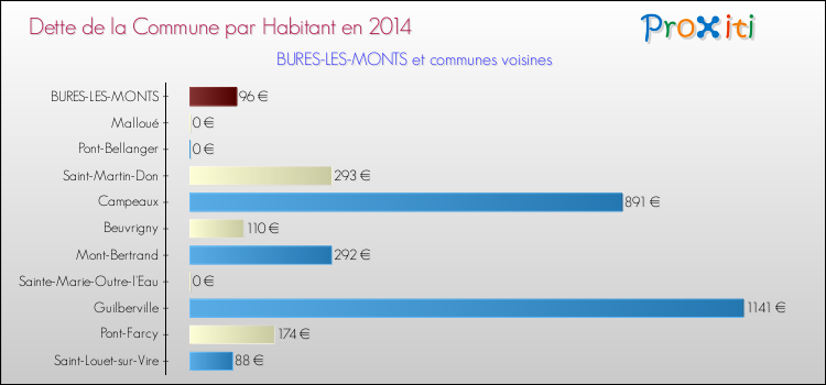 Dette par habitant de la commune en 2014 pour BURES-LES-MONTS et les communes proches Comparaison de la dette par habitant de la commune en 2014 pour BURES-LES-MONTS et les communes voisines