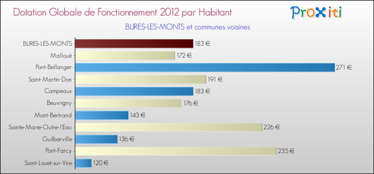 Montant des dotations globales de fonctionnement DGF par Habitant pour BURES-LES-MONTS et les communes proches Comparaison des des dotations globales de fonctionnement DGF par habitant pour BURES-LES-MONTS et les communes voisines