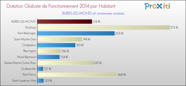 Montant des dotations globales de fonctionnement DGF par Habitant pour BURES-LES-MONTS et les communes proches en 2014. Comparaison des des dotations globales de fonctionnement DGF par habitant pour BURES-LES-MONTS et les communes voisines en 2014.