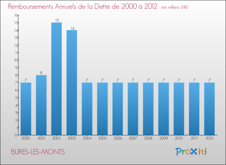 Evolution de l'annuité de la dette pour la commune de BURES-LES-MONTS de 2000 à 2012 Annuités de la dette pour BURES-LES-MONTS de 2000 à 2012