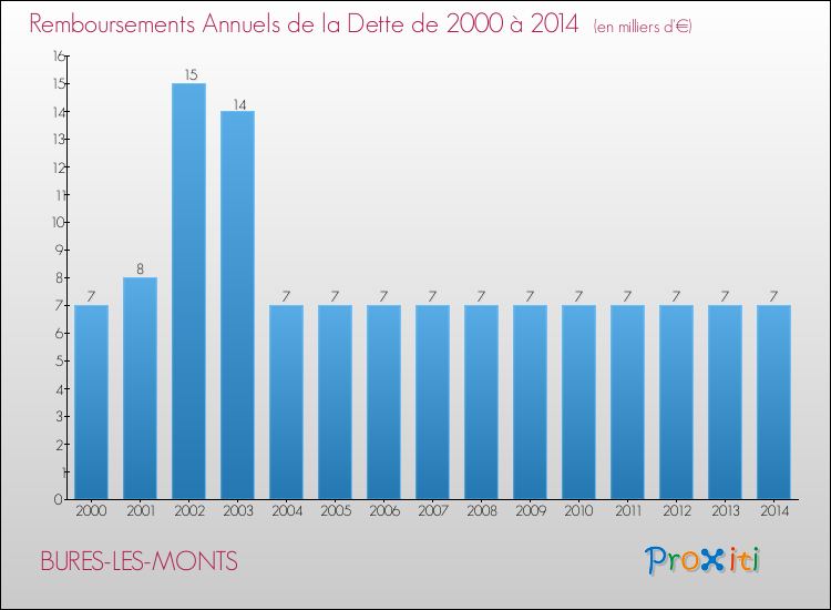Evolution de l'annuité de la dette pour la commune de BURES-LES-MONTS de 2000 à 2014 Annuités de la dette pour BURES-LES-MONTS de 2000 à 2014