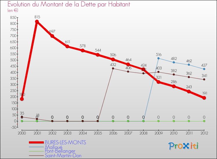 Evolution de la dette par habitant pour la commune de BURES-LES-MONTS et les communes proches de 2000 à 2012 Comparaison de la dette par habitant pour BURES-LES-MONTS et les communes voisines de 2000 à 2012