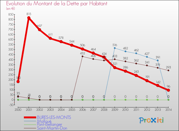 Evolution de la dette par habitant pour la commune de BURES-LES-MONTS et les communes proches de 2000 à 2014 Comparaison de la dette par habitant pour BURES-LES-MONTS et les communes voisines de 2000 à 2014