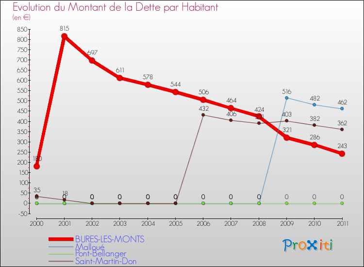 Evolution de la dette par habitant pour la commune de BURES-LES-MONTS et les communes proches Comparaison de la dette par habitant pour BURES-LES-MONTS et les communes voisines