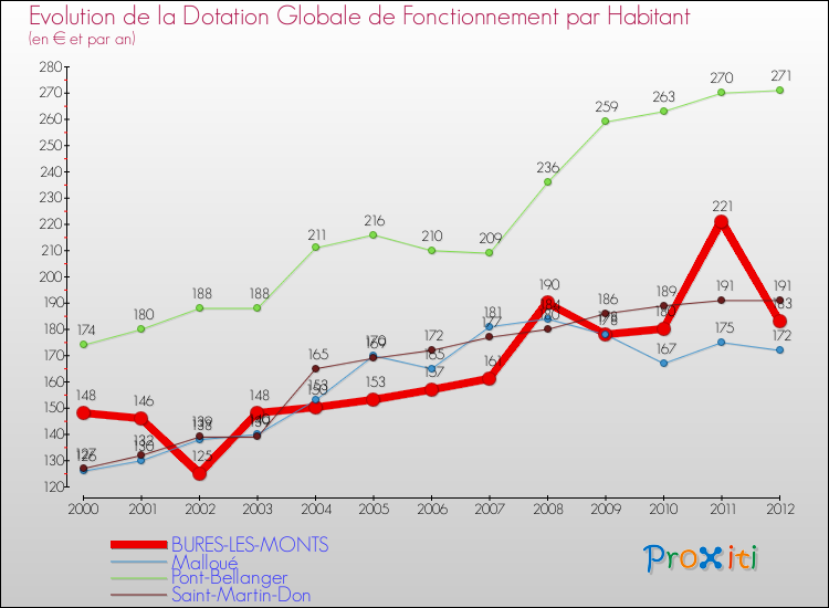 Evolution et montant de la dotation globale de fonctionnement par Habitant pour BURES-LES-MONTS et les communes proches Comparaison des dotations globales de fonctionnement par habitant pour BURES-LES-MONTS et les communes voisines